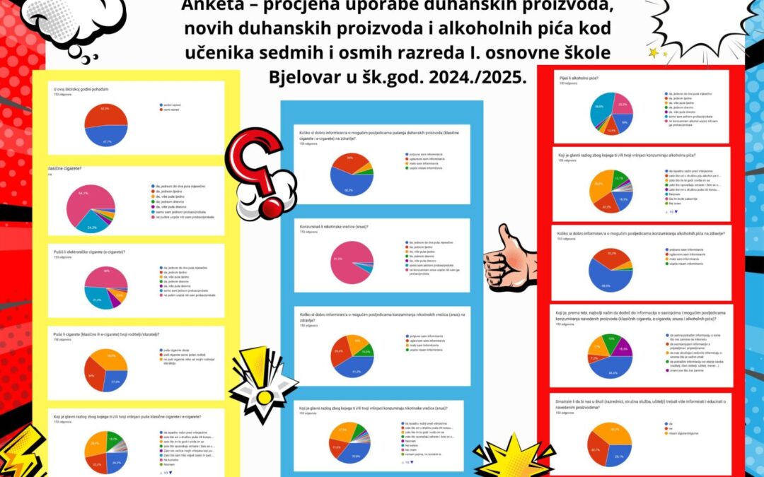 Anketa o uporabi duhanskih i alkoholnih proizvoda među učenicima – važan korak prema preventivnom djelovanju