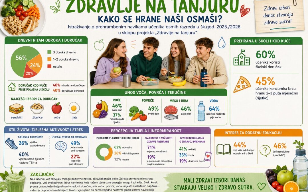 Istraživanje o prehrambenim navikama učenika osmih razreda u šk. god. 2025./26. u sklopu projekta Zdravlje na tanjuru