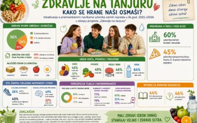 Istraživanje o prehrambenim navikama učenika osmih razreda u šk. god. 2025./26. u sklopu projekta Zdravlje na tanjuru