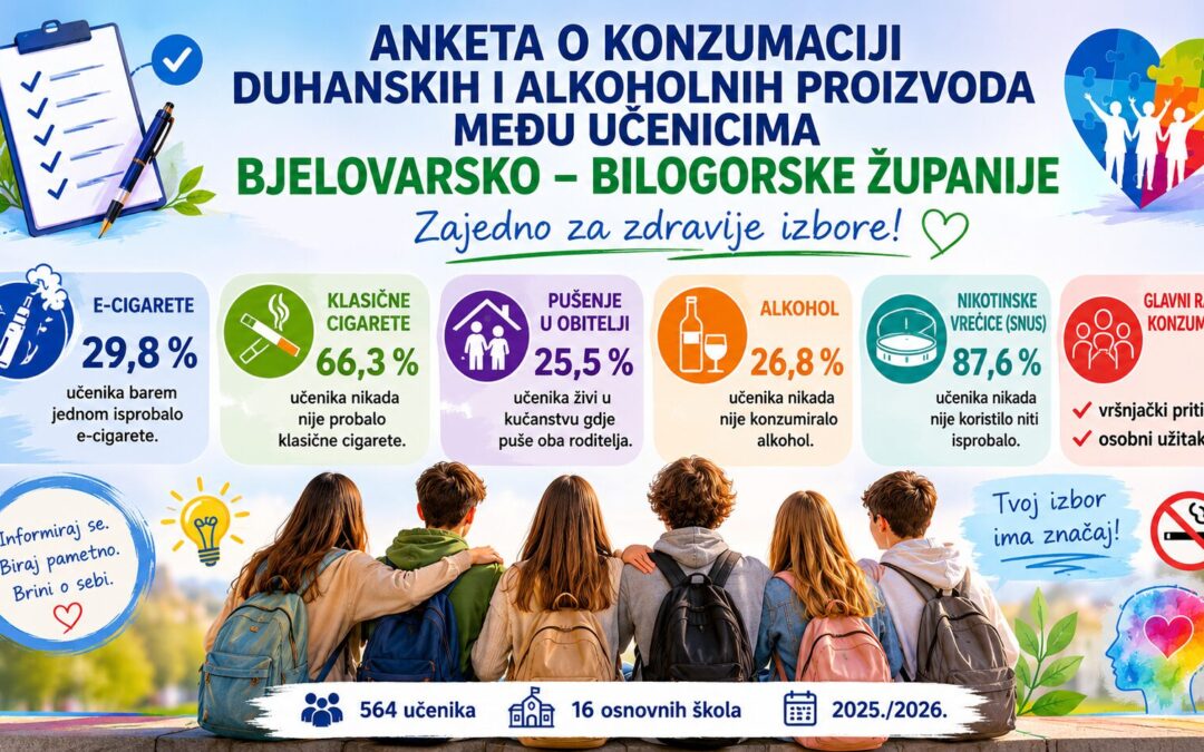 Suradnja škola Bjelovarsko bilogorske županije u prevenciji ovisnosti — rezultati ankete „Procjena uporabe duhanskih proizvoda, novih duhanskih proizvoda i alkoholnih pića kod učenika sedmih i osmih razreda Bjelovarsko-bilogorske županije“